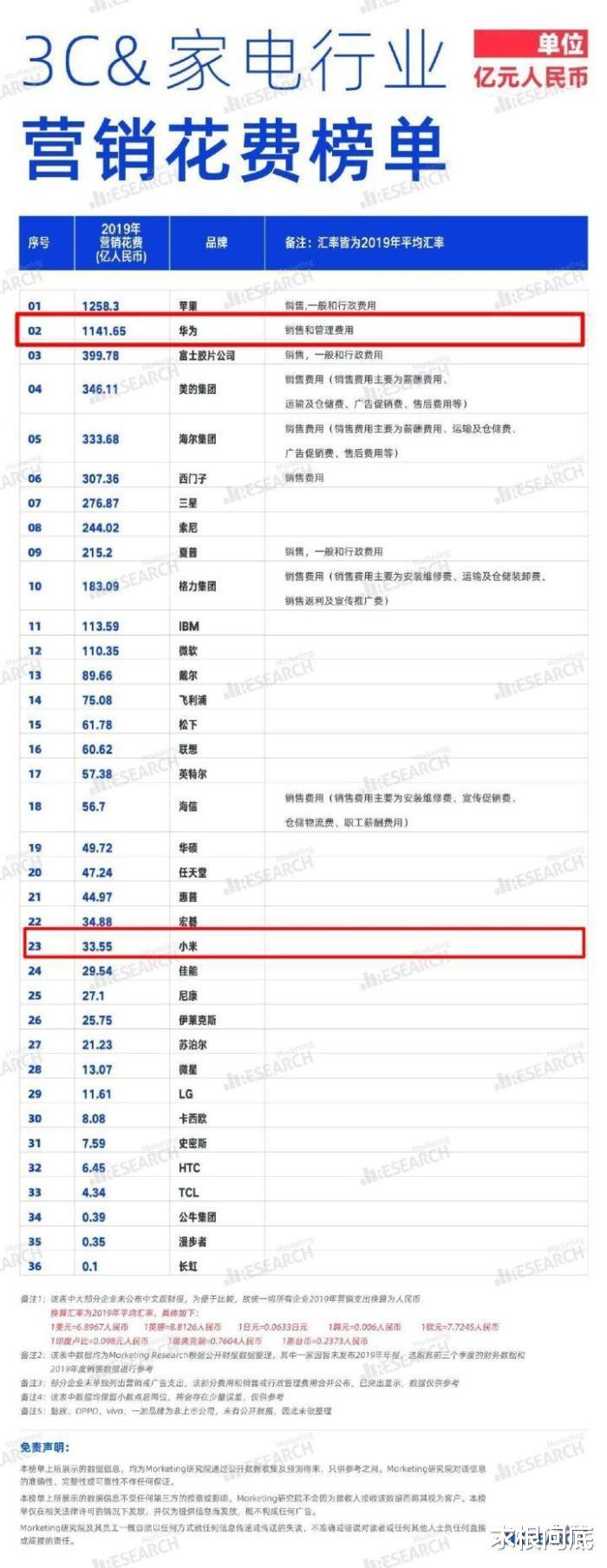 「小米科技」小米高管带头“造谣”华为千亿营销，发布机构为小米的商业合作伙伴