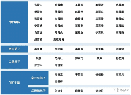 德雲傢譜首亮相，張雲雷大師兄地位無可撼動，第三代已強勢崛起？-圖3