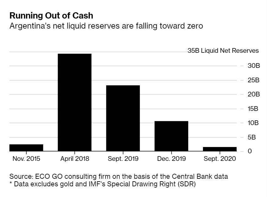 阿根廷|阿根廷的新困扰:眼睁睁看着外汇储备蒸发