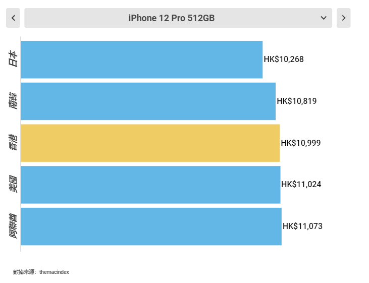 iphone12|全世界买iPhone12最便宜的5个地方，第一名的价格真香！