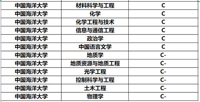 【高校】国内被低估的3所好大学,世界一流学科建设高校,知名度却不高