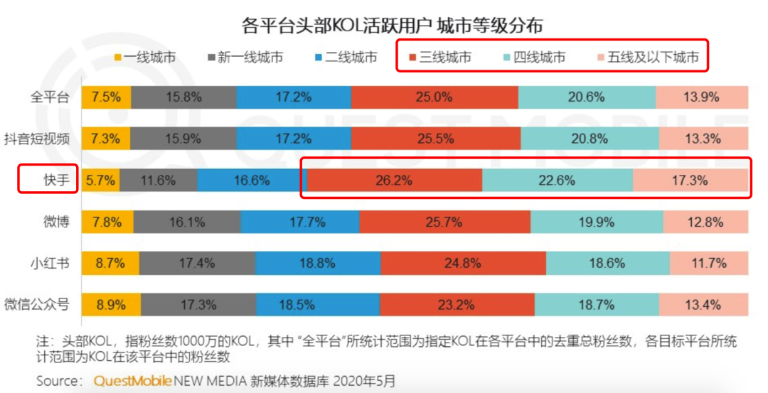 快手视频|实锤!“快手一哥”直播多款商品退货率超35% 快手“隐秘电商”在自嗨?