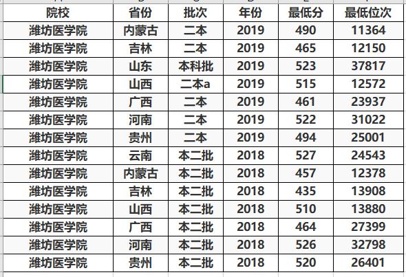 贵州@二本线就能读的医科大学，这3所实力还不错，最适合中等考生
