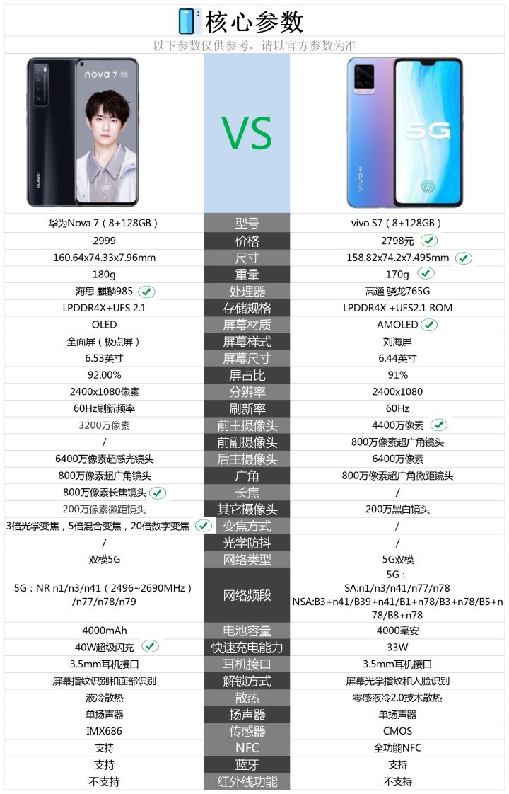 iOS14|华为nova7和vivo s7哪个性价比更高？选择哪个购买更合适？