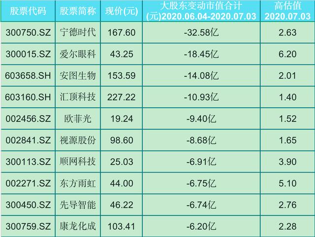 #电子商务#高估！减持！冰火两重天！28股被减持上亿市值且被高估名单一览