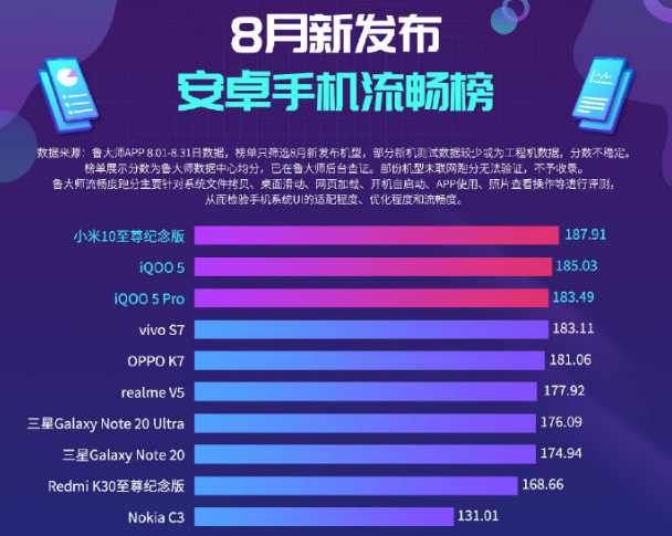 三星|最流畅的手机排名：诺基亚上榜，三星机皇第七，榜首拍照全球第一