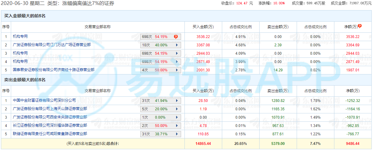【融资】0630龙虎榜：三机构9400万元抢筹北摩高科，章盟主8500主封卫宁健康