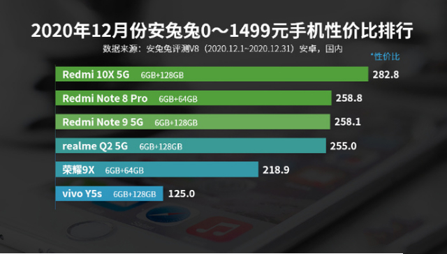 阿里巴巴|千元机性价比排名出炉，红米note9仅排第三，第一实至名归