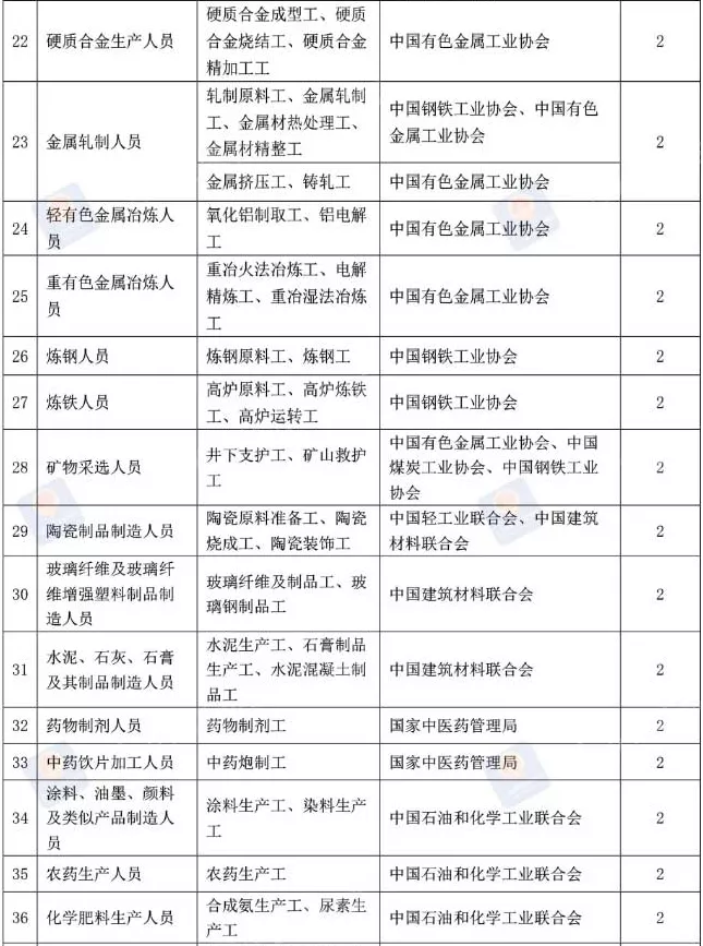 人力资源和社会保障部|又有一大批证书将取消！人社部重要通知：这些证书千万别考了！