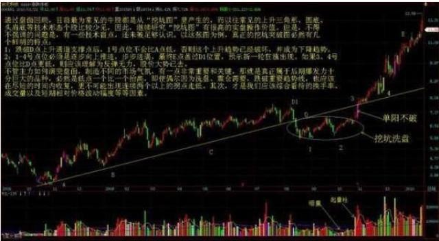 交易|中国股市：牢记“黄金坑”走势，就不要擦肩而过，再忙也要学习