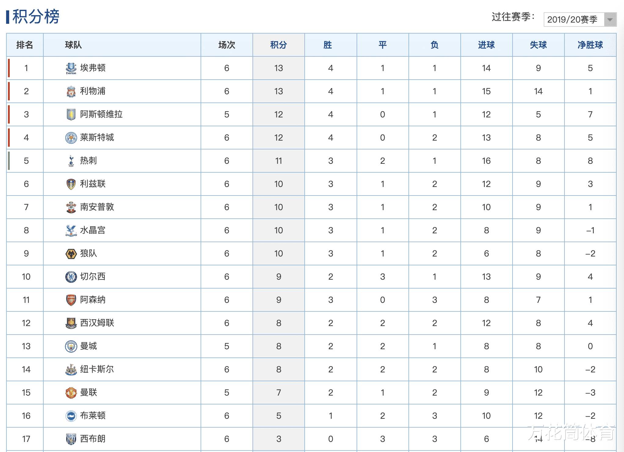 英超|英超最新积分榜来啦！穆里尼奥手握8+8组合 西布朗一枝独秀
