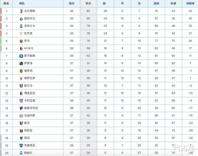 新型冠状病毒肺炎|意甲最新积分排名：国米落后尤文1分屈居亚军，米兰12轮不败