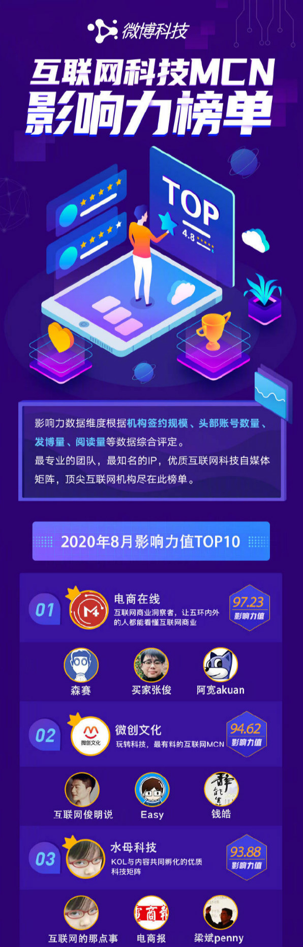 电子商务|淘宝天下旗下“电商在线”蝉联互联网科技MCN影响力榜首