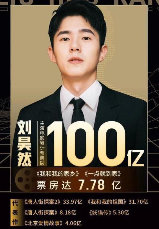 刘昊然|票房破1.6亿，上映9天逆袭《姜子牙》夺单日第二，刘昊然不愧是票房锦鲤