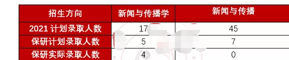 保研|冲啊~这学校保研没满，考研人机会来了！