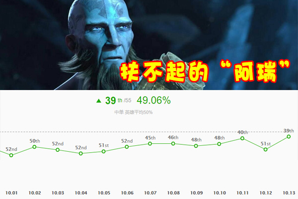 符文法师@LOL中路“扶不起的法王”，S10被连续加强8次，胜率却从没超过50%