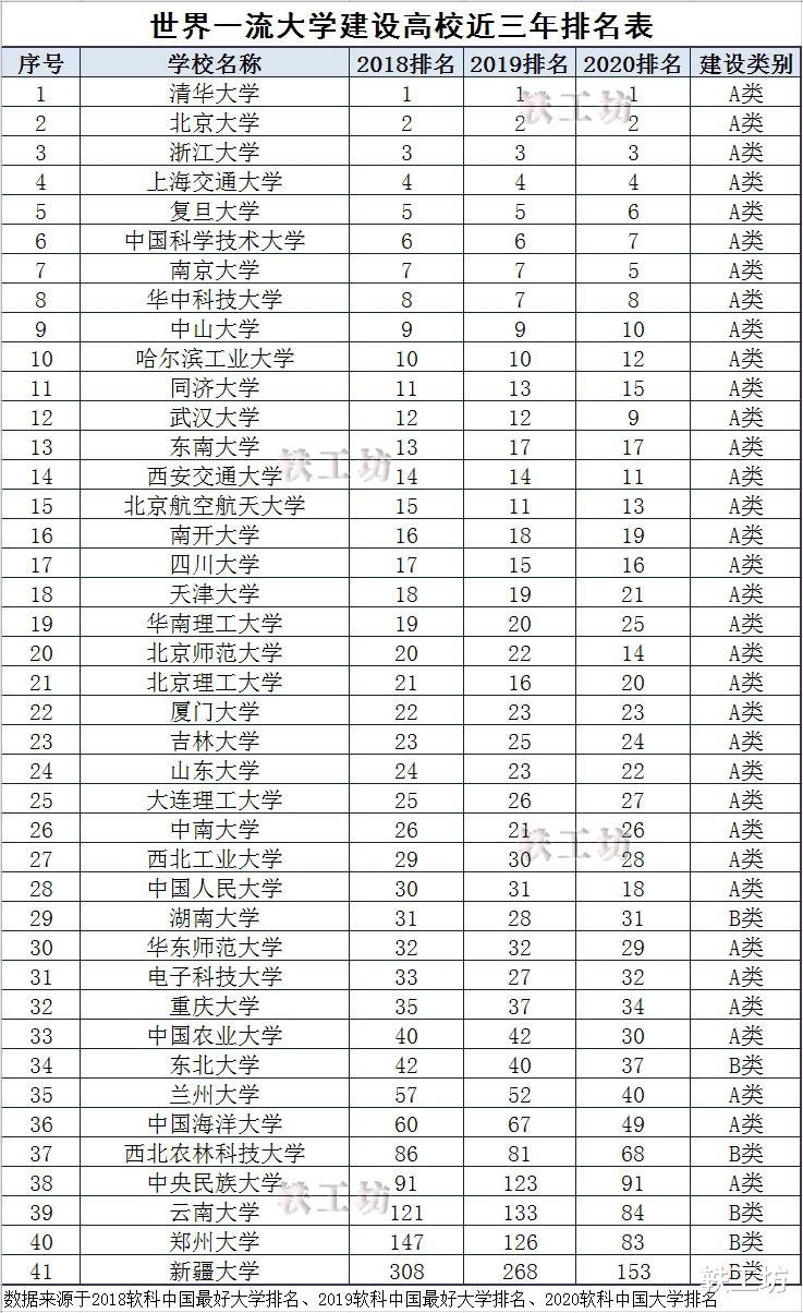 『大学排名』41所一流大学建设高校近三年排名数据对比!清北浙稳居国内前三