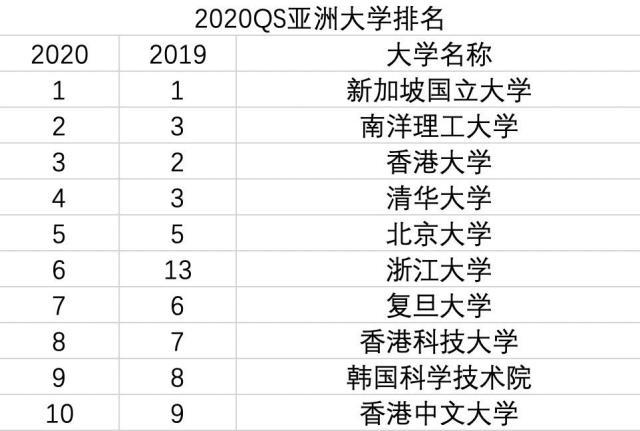 高校■2020亚洲高校QS风云排行榜。北大第5,中科大第27,武大第36