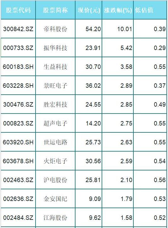 半导体■半导体走红，22只低估值优质潜力股出炉，（002463）低估值0.56
