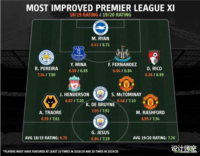 「英超」英超各个位置进步最大的11名球员组成阵容，曼市球员不得了