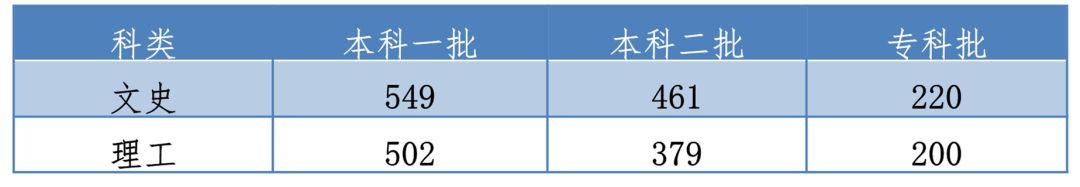 河北|河北高考成绩出炉，全网沸腾了！600+人数多达三万，竞争太强烈