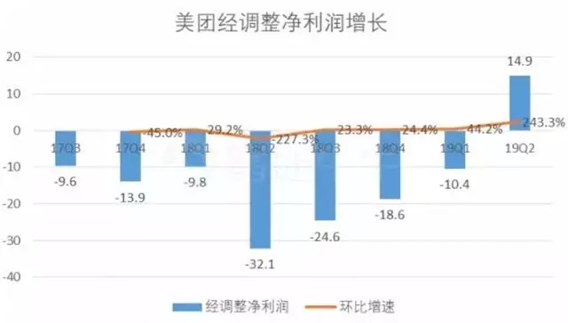 美团是否在竭泽而渔，杀鸡取卵？