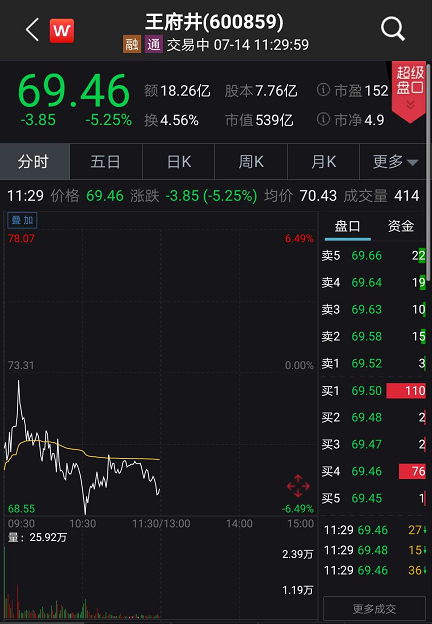 创业板|A股突发调整！上证险守3400点，创业板跌2%，外资净卖超百亿