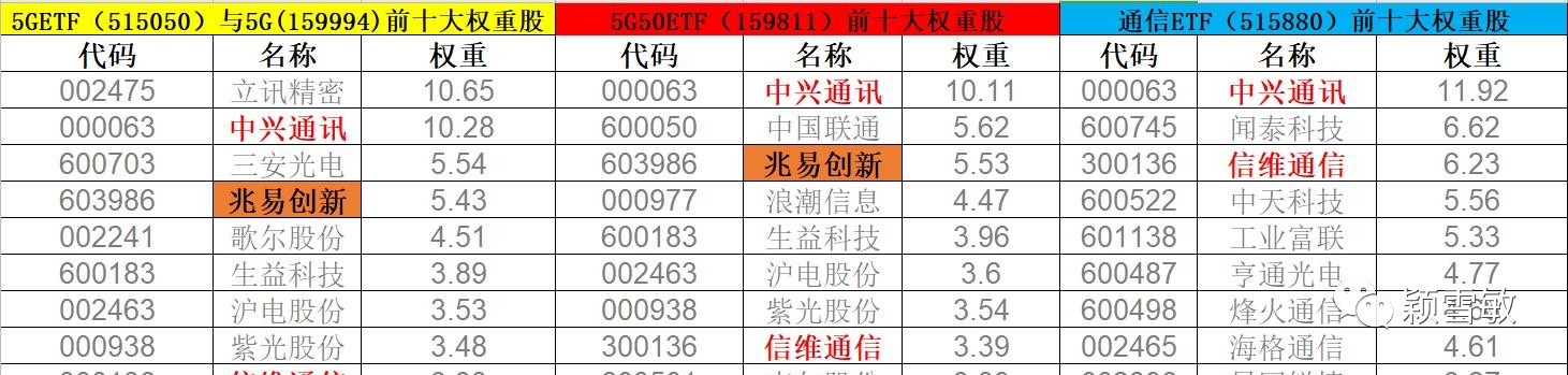 「5G」逆向思维：从5G，5G50，通信ETF十大权重股中选出白马股