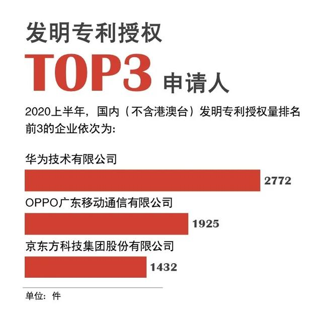 OPPO Find|自研能力直接拉满，2020上半年专利排名：OPPO稳居第一梯队