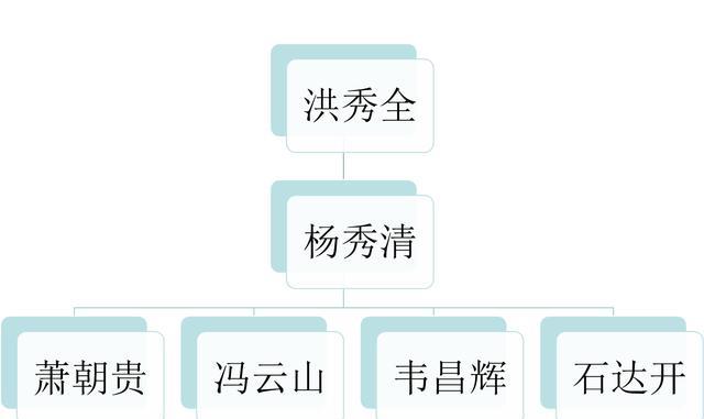 「杨秀清」权力的游戏：洪秀全和杨秀清是如何一步步走到你死我活的地步的？