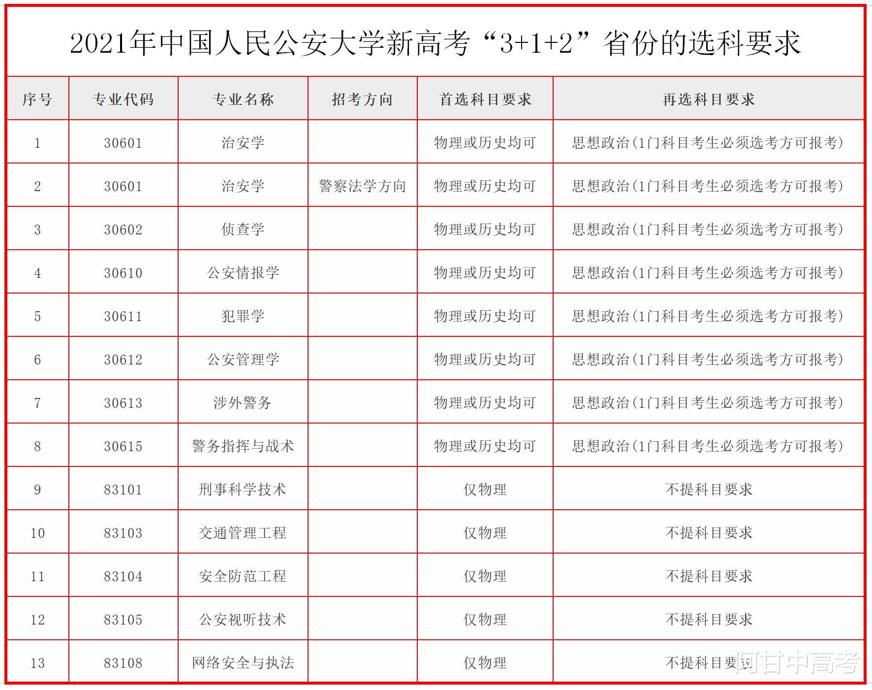 中国人民公安大学|公安大学公布2021年新高考选科要求，有两点值得重点关注