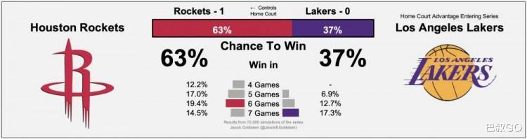 湖人队|火箭不是开拓者!魔术师赛后怒气攻心,詹姆斯道歉,湖人死穴暴露