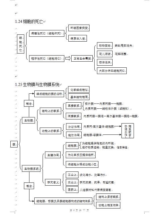 |77页！高考生物复习资料，高中所有重点知识总结，快收藏！