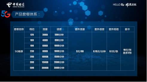 5G■中国电信再出招，19元5G套餐含130G流量，但只针对这些人