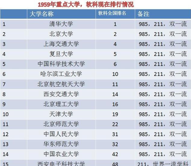 高校|重点大学历史:从1954年6所全国重点大学到现在137所双一流大学