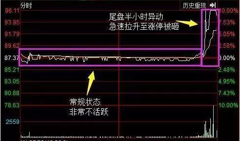 「尾盘」但凡“尾盘30分钟”有以下征兆，这是主力吸筹完毕，准备主升浪