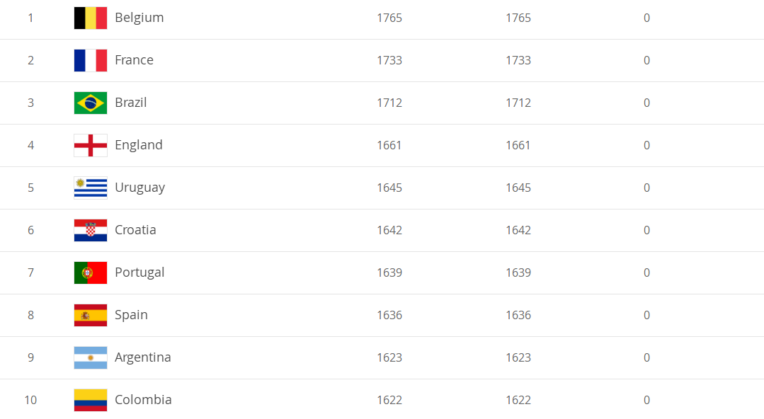 国足：国际足联更新排名，比利时世界第一，中国排名稳定