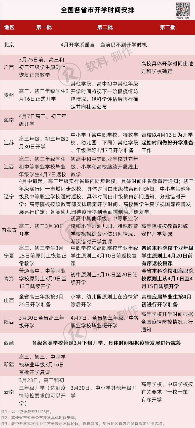 「高校」五地敲定大学开学时间，大批高校月底教师返校！