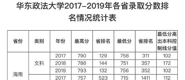 华东政法大学|2020年高考，多分可报华东政法大学？三年录取分数线及位次可参考