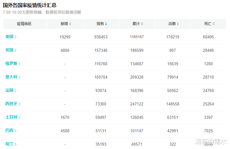 【美国】截至5月4日9时，美国疫情迎来惨烈消息，特朗普想哭也晚了！