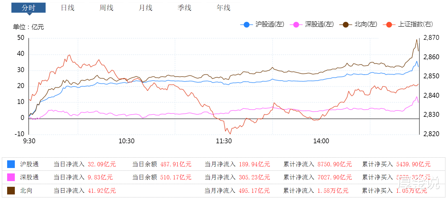 #股市#A股“过山车”式剧烈震荡后，明天走强还是黑周五？