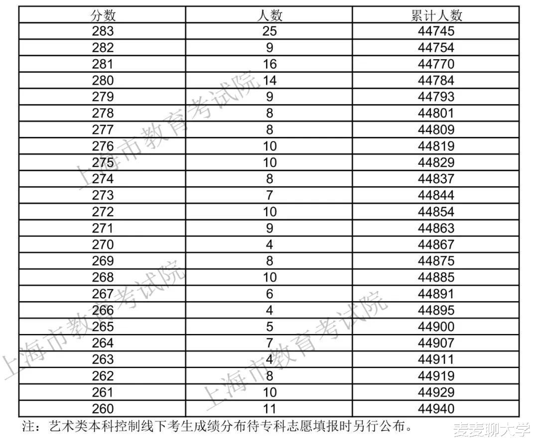 招生|「续」全国9省市2020高考成绩一分一段表汇总！21考生收藏