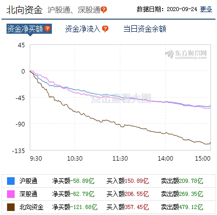 净买入|股民小心别踩雷！北向资金大幅出逃了这些股 速看手中持仓！名单
