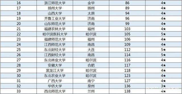 二线城市@2020年二线城市最好大学100强排行榜，分数低、性价比高！