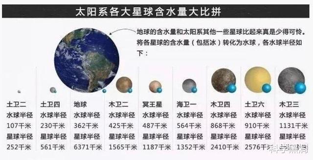 太阳系|太阳系内储水量最大的天体是哪个?答案出乎意料,地球竟要倒数