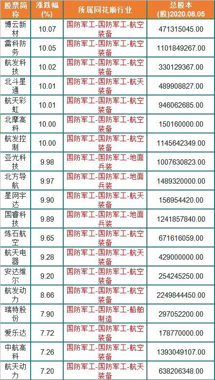 中国股市|中国股市：国防军工概念股一览，72股名单奉上