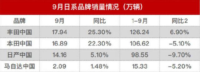 丰田|9月份日系四强的销量，都涨了