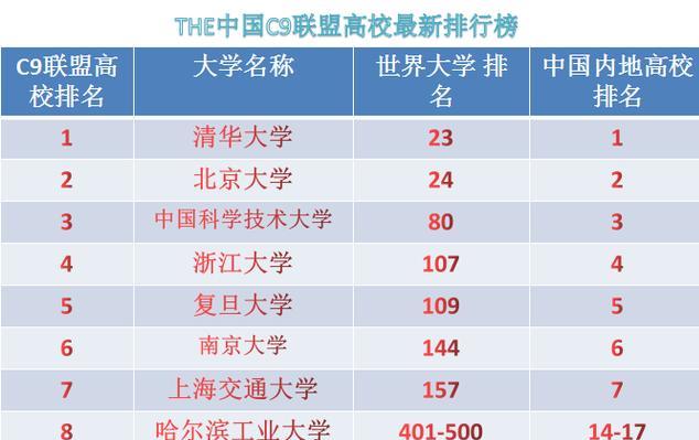 高校|中国最牛的高校“朋友圈”,C9联盟九所大学国内外最新排名来了!