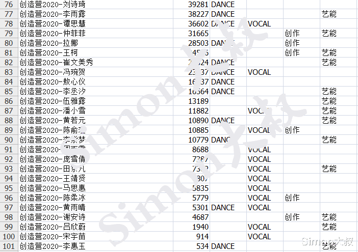 宋慈：创造营2020定档5月2日开播，人气选手top10出炉