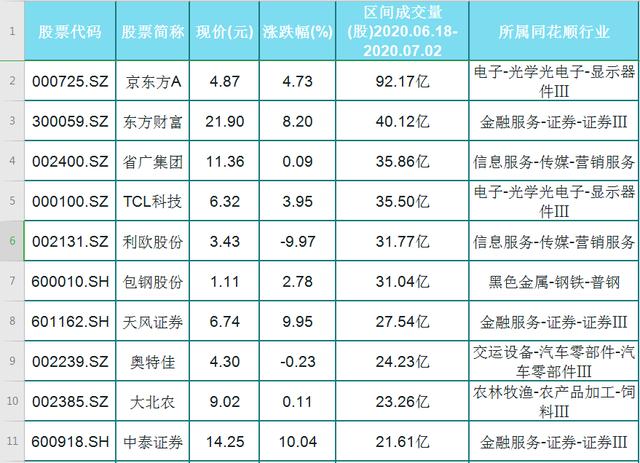 [股民]半个月内，49只成交量大于10亿股的名单！众星捧月！股民跻身抢筹